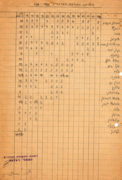 רשימת פועלים - בפרדסים 1940